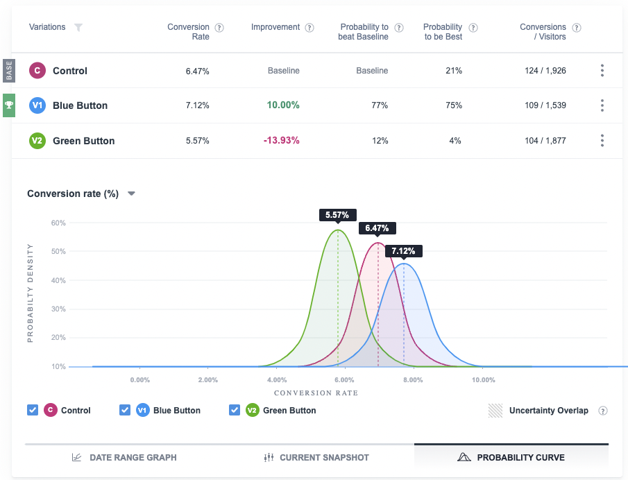 VWO mobile app A/B tests